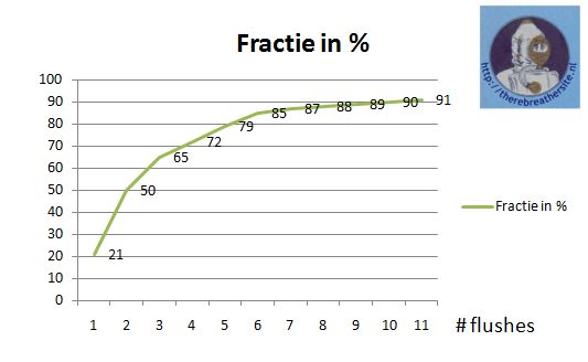Numbers flushing versus fraction